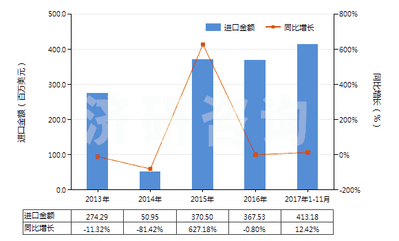 2013-2017年11月中國U235濃縮鈾,钚及其化合物(包括其合金,分散體,陶瓷產(chǎn)品及混合物)(HS28442000)進口總額及增速統(tǒng)計